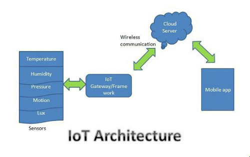 Understand How The IoT Architecture Works And What It Means To Your ...