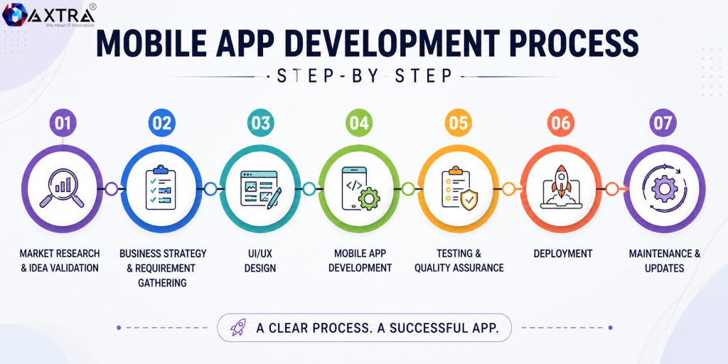 Mobile App Development Process | Maxtra Technologies